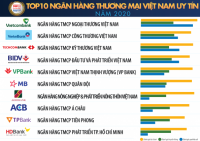 Vietcombank dẫn đầu bảng xếp hạng Top 10 Ngân hàng thương mại Việt Nam uy tín năm 2020