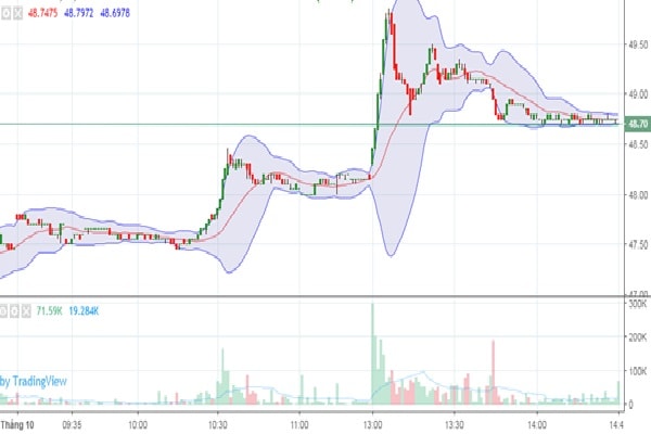 Diễn biến giá cổ phiếu DBC trong phiên ngày 01/10/2020