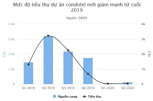 Mức độ tiêu thụ condotel giảm mạnh từ cuối 2019 