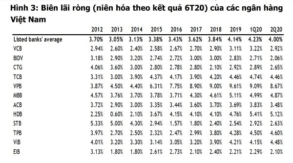  MBKE dự báo biên lãi ròng của các ngân hàng Việt Nam sẽ giảm khoảng 20-30 điểm cơ bản trong cả năm 2020