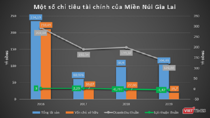 Một số chỉ tiêu của Miền núi Gia Lai.