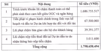 Vì sao OGC bị phạt gần 1,8 tỷ đồng?