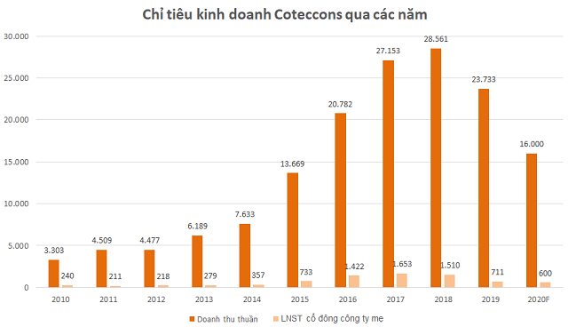 Kết quả kinh doanh của Coteccons từ 2010 đến nay. Đơn vị: tỷ đồng