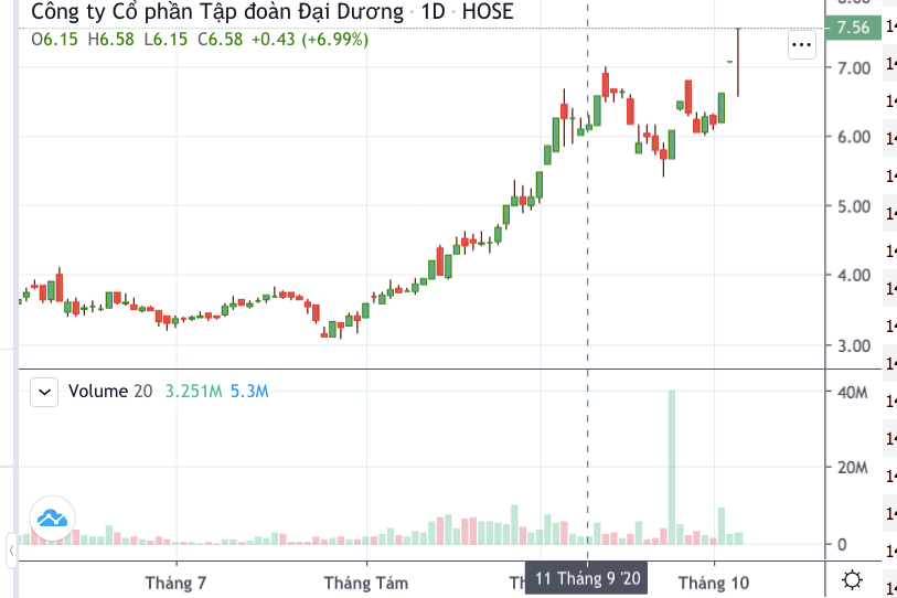 Cổ phiếu OGC tiếp tục tăng trần sau thông tin HDBank sở hữu 5,33% vốn điều lệ