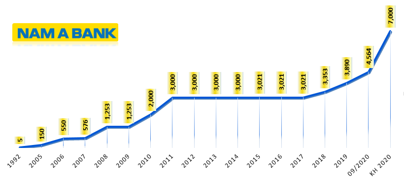 Quá trình tăng vốn điều lệ từ khi thành lập đến nay của Nam A Bank.