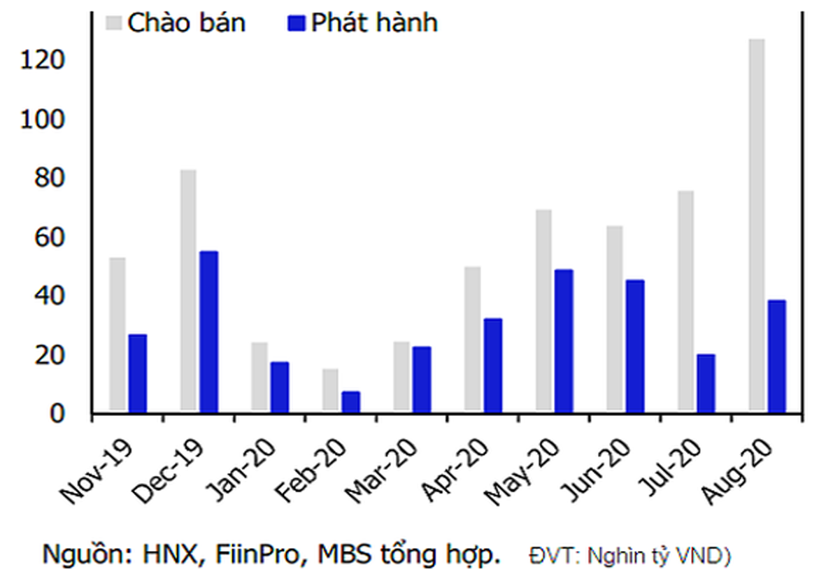  Theo Sở Giao dịch chứng khoán Hà Nội, tháng 8/2020, khối lượng phát hành trái phiếu doanh nghiệp tăng gấp đôi so với tháng 7/2020.