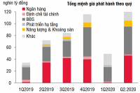 Rủi ro đầu tư trái phiếu doanh nghiệp