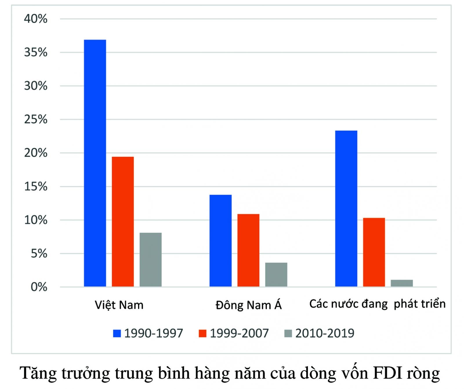  Tăng trưởng trung bình hàng năm của dòng vốn FDI. Nguồn: WB