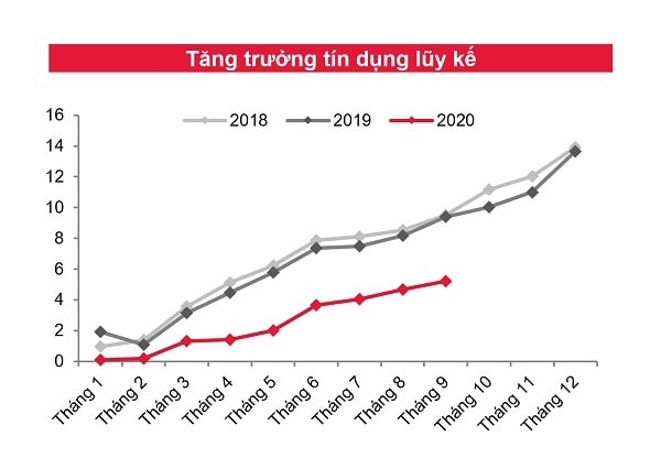 Tín dụng có tăng trưởng nhưng thấp hơn hẳn so với đường tăng trưởng của 2 năm liền trước, phản ánh mức độ hấp thụ vốn kém trong bối cảnh dịch COVID-19