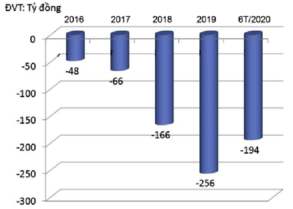  Pharmacity liên tục lỗ ròng trong những năm qua.