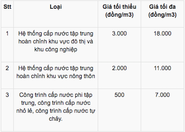 khung giá nước sạch sinh hoạt áp dụng cho bán buôn và bán lẻ nước sạch (đã bao gồm thuế giá trị gia tăng) được quy định theo 3 loại.