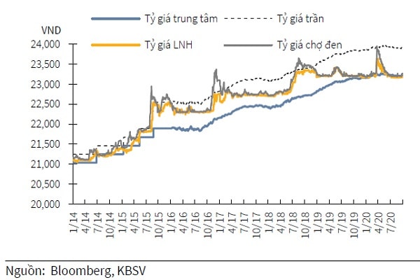 Biểu đồ tỷ giá USD.