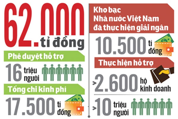 Tình hình giải ngân gói hỗ trợ an sinh 62.000 tỉ đồng theo nghị quyết 42 của Chính phủ. Nguồn: Bộ Lao động - Thương binh và Xã hội