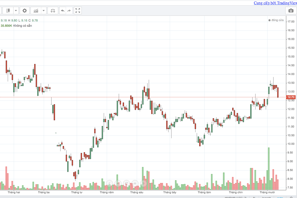 Cổ phiếu IJC cán mốc 12.700 đồng/cổ phiếu trong phiên giao dịch ngày 12/10