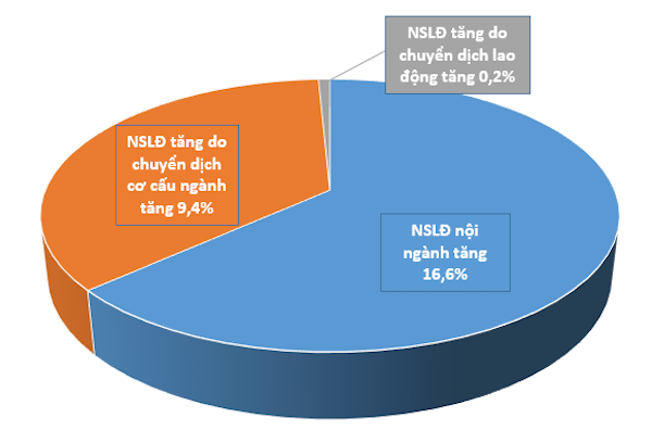 năng suất lao động giai đoạn 2016 - 2020 ước tính tăng 26,2%