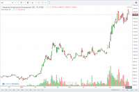 Cổ phiếu IJC triển vọng tăng tích cực nhờ thị trường bất động sản Bình Dương