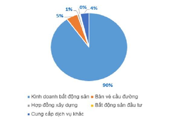 Cơ cấu doanh thu của IJC quí 1.2020