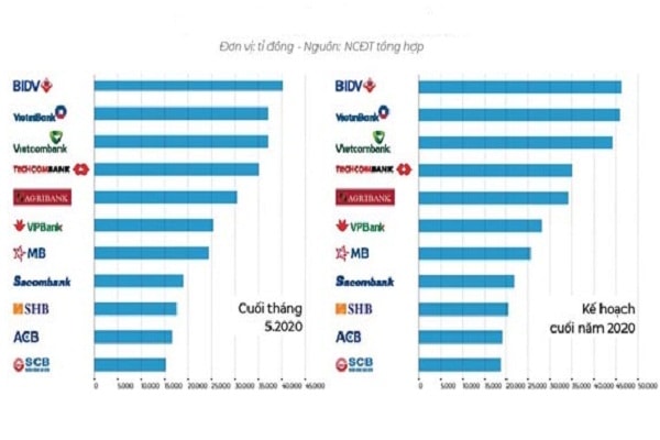 Top 10 ngân hàng TMCP có vốn điều lệ lớn nhất