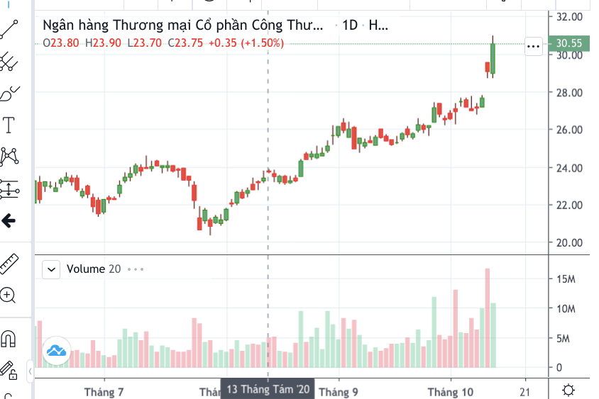 Cổ phiếu CTG cán mốc 30.550 đồng-vùng giá cao nhất trong 10 tháng qua