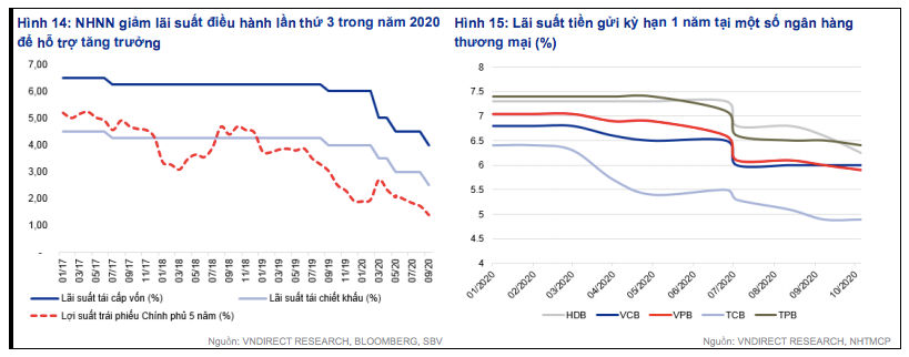 Ngân hàng Nhà nước Việt Nam (NHNN) đã quyết định giảm lãi suất điều hành 0,25-0,5 điểm % từ ngày 01/10/2020