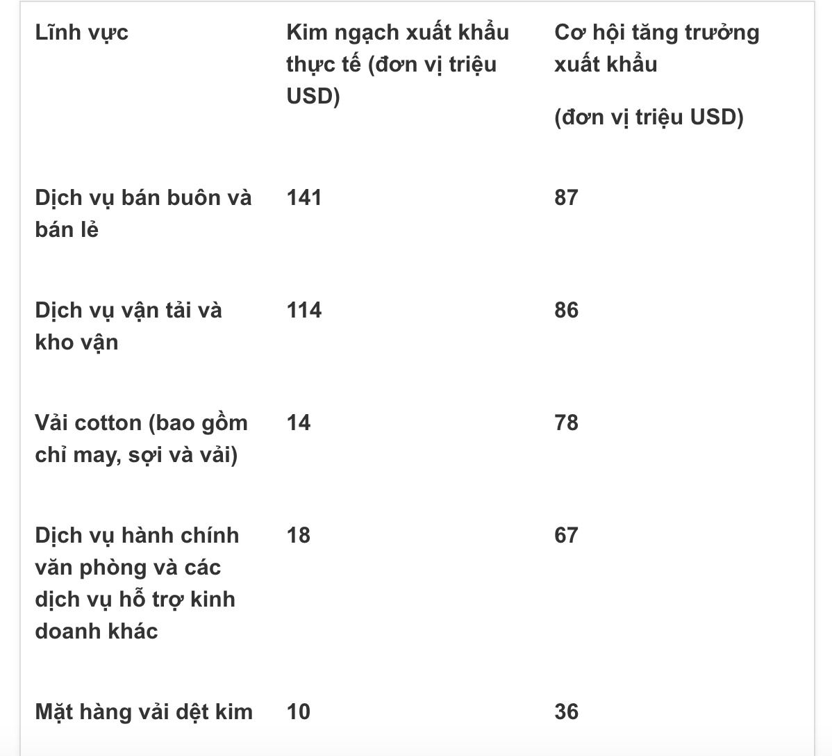 Nhóm 5 lĩnh vực có tiềm năng xuất khẩu cao từ Việt Nam sang Ấn Độ