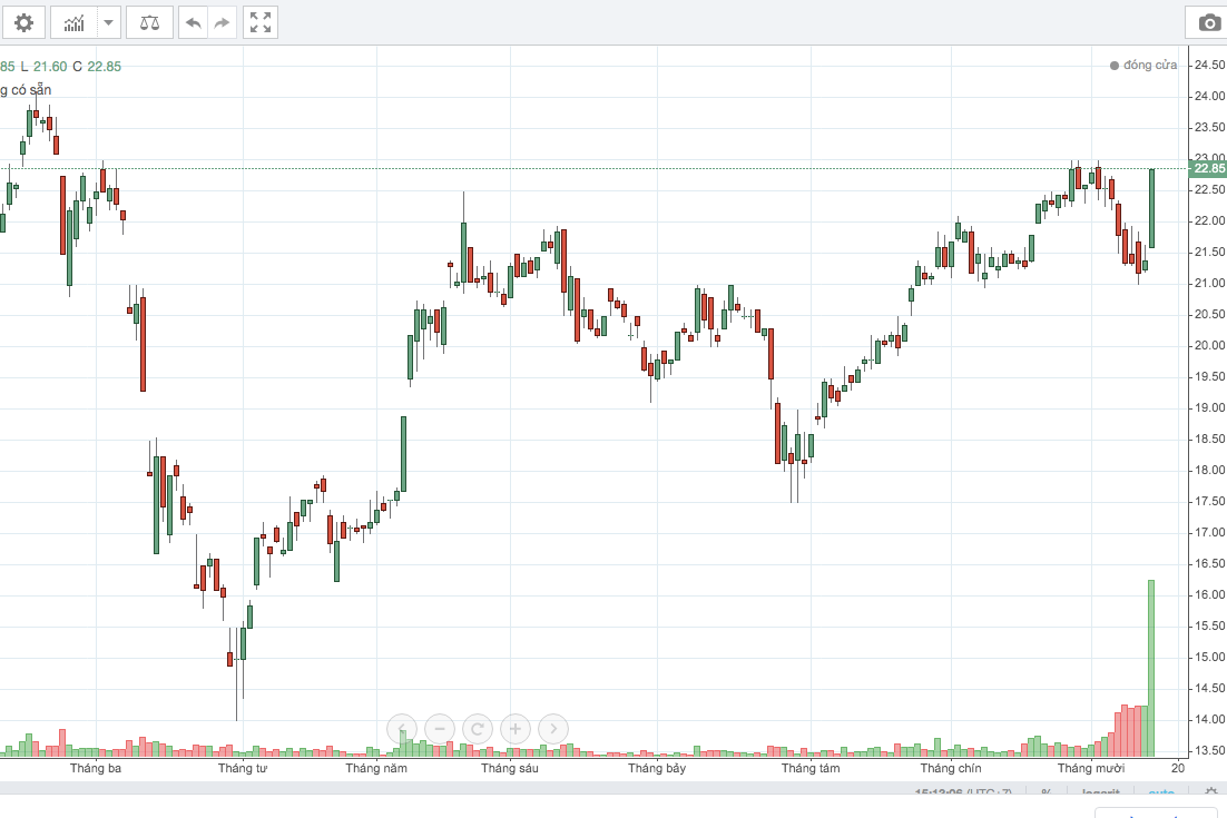 Cổ phiếu TCB với khối lượng khớp lệnh khủng 46 triệu đơn vị