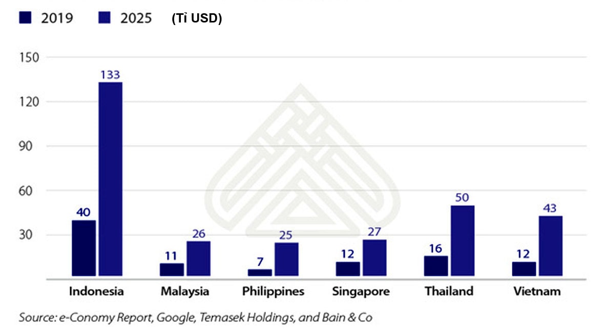  Nền kinh tế internet của khu vực Đông Nam Á được định giá 100 tỷ USD trong năm 2019. Dự kiến đến năm 2025, con số này sẽ tăng lên 300 tỷ USD.