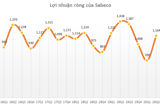Lợi nhuận dòng của SAB liên tục giảm sút sau khi dịch Covid và Nghị định 100/CP được ban hành