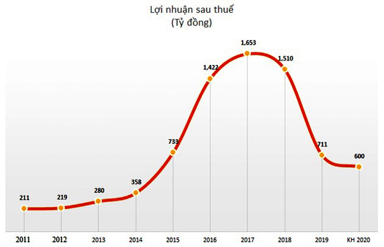  Lợi nhuận sau thuế củap/Coteccons.