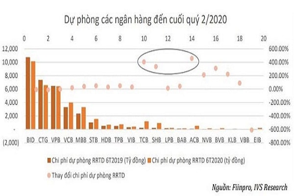 Trích lập Dự phòng rủi ro cho nợ xấu của các ngân hàng Thương mại