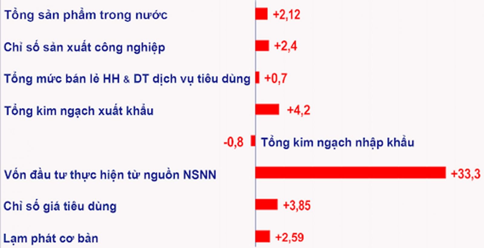  Một số chỉ tiêu kinh tế xã hội 9 tháng năm 2020 so với cùng kỳ năm 2019. Đvt: %. Nguồn: Bộ KH-ĐT