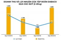 Dabaco “phát ốm” dịch tả lợn châu Phi