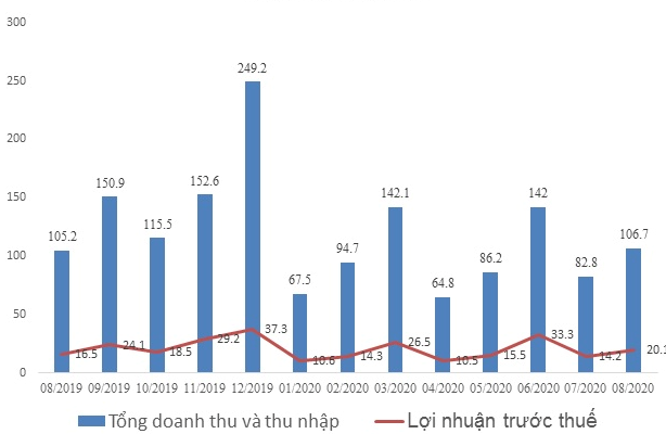 Tổng doanh thu và thu nhập & Lợi nhuận trước thuế của IMP.