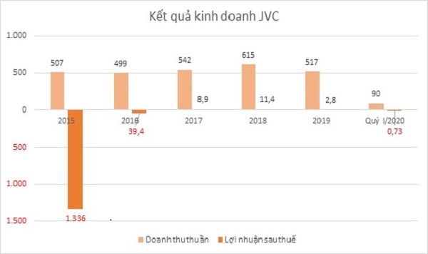 Kết quả kinh doanh của JVC qua các năm.