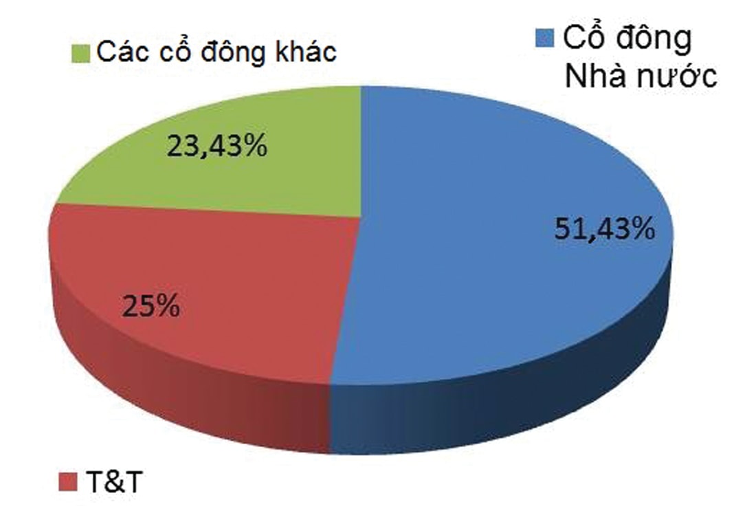  Cơ cấu cổ đông của Vinafood II sau khi cổ phần hóa.