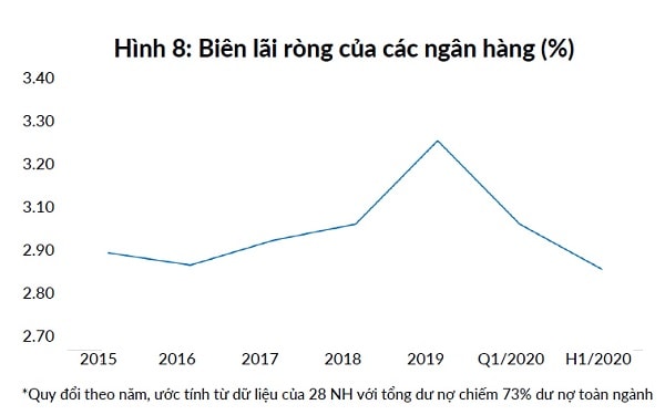 Thu nhập và chất lượng tài sản của các ngân hàng