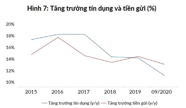 Các ngân hàng vẫn có thanh khoản với lượng tiền gửi dồi dào trên thị trường trong khi hấp thụ vốn của nền kinh tế kém hơn (nguồn: WB)