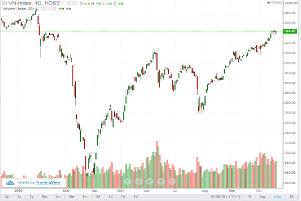 VN-Index đang có xu hướng tiếp tục tăng điểm