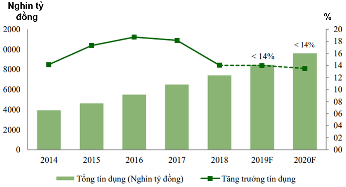  Tăng trưởng tín dụng trong các năm qua.p/Nguồn: VCBS