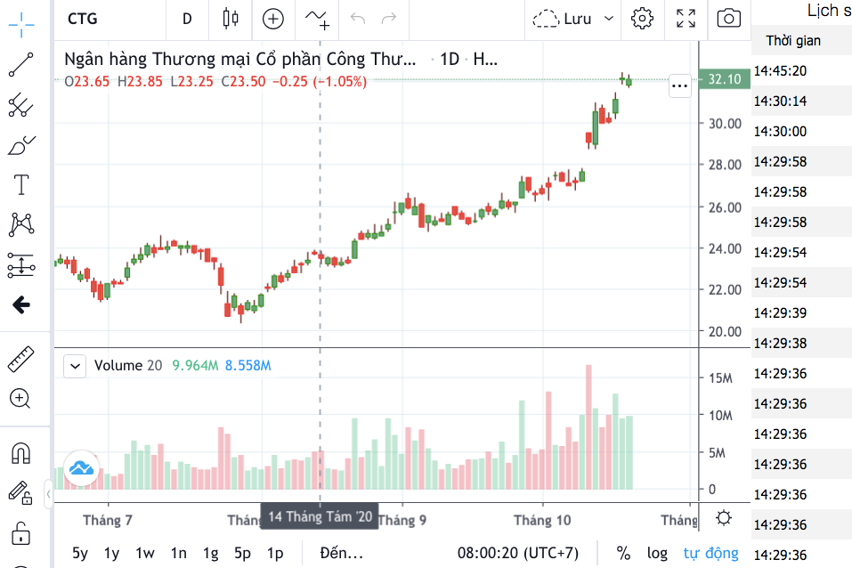 Cổ phiếu CTG cán mốc 32,100 đồng cổ phiếu trong phiên giao dịch ngày 20/10