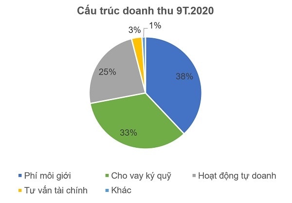 Cơ cấu doanh thu 9 tháng của HSC (nguồn: BCTC HSC quý III/2020)