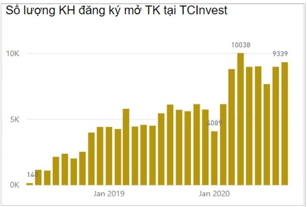 Nhà đầu tư mở mới tài khoản tại TCBS từ tháng 1/2019-1/2020 (nguồn: TCBS)