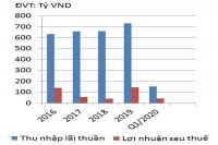 “Lênh đênh” Saigonbank