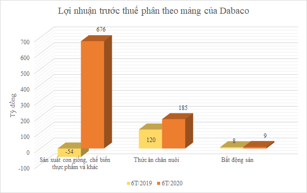 Lợi nhuận phân theo mảng của DABACO.