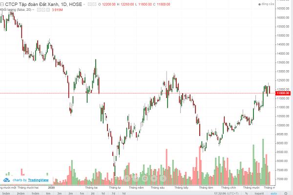 Cổ phiếu DXG đã bị cắt margin