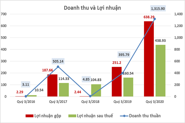  Biểu đồ gia tăng Doanh thu và lợi nhuận sau thuế của PDR quý 3 những năm gần đây