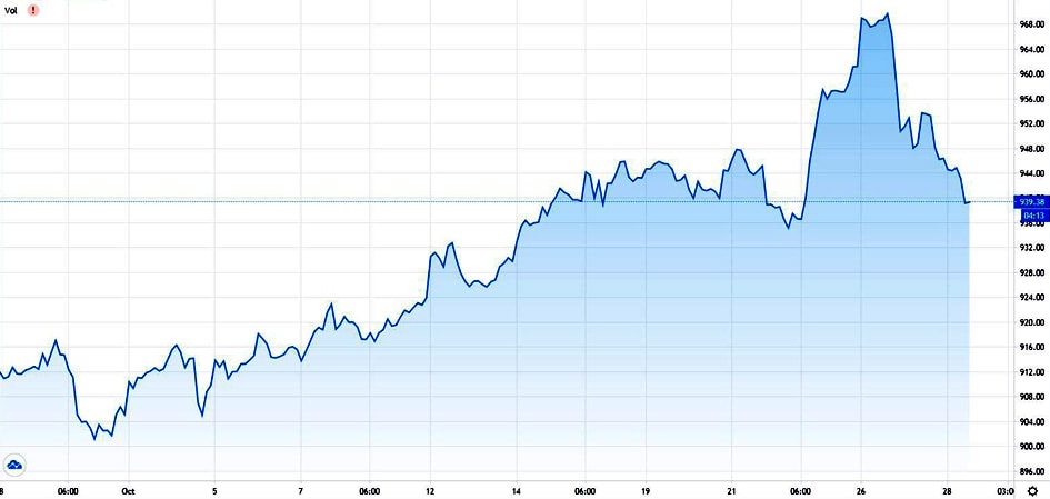  Diễn biến VN-Index tháng 10-2020.