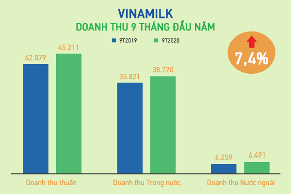 Nỗ lực vượt khó Covid-19, kết quả doanh thu Q3/2020 và 9T/2020 của Vinamilk tăng trưởng ổn đinh so với cùng kỳ 2019.