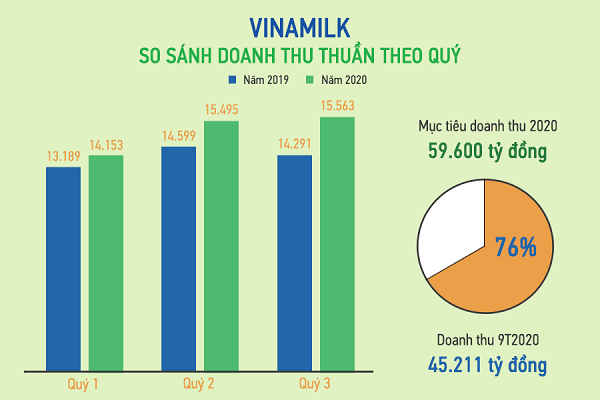 Doanh thu thuần tăng trưởng ổn định, 9 tháng đầu năm hoàn thành 76% mục tiêu đề ra cho năm 2020.