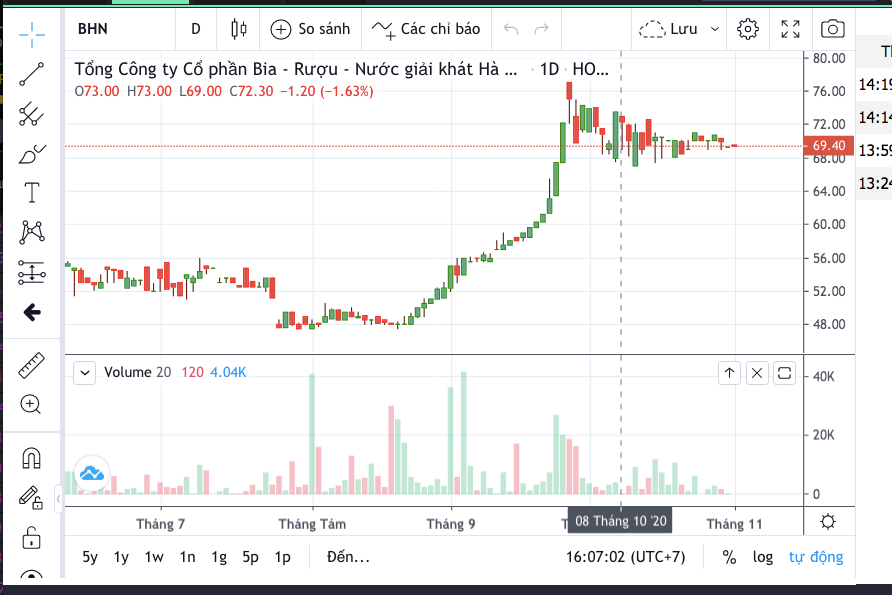 Cổ phiếu BHN cán mốc 69.400 đồng cổ phiếu trong phiên giao dịch ngày 2/11